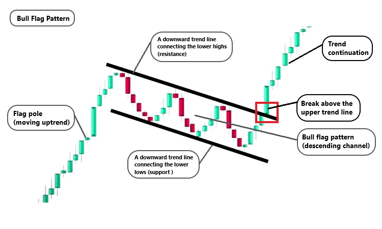 Anatomy of bullish flag pattern