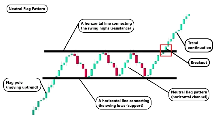 Anatomy of neutral flag pattern