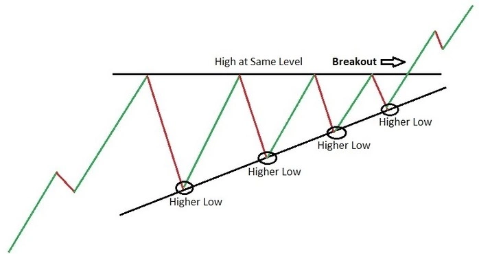 ascending triangle highs and lows