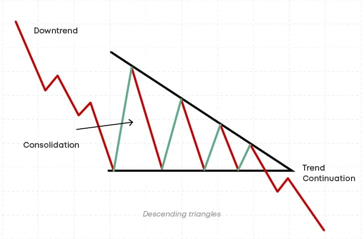  visual features of descending triangle