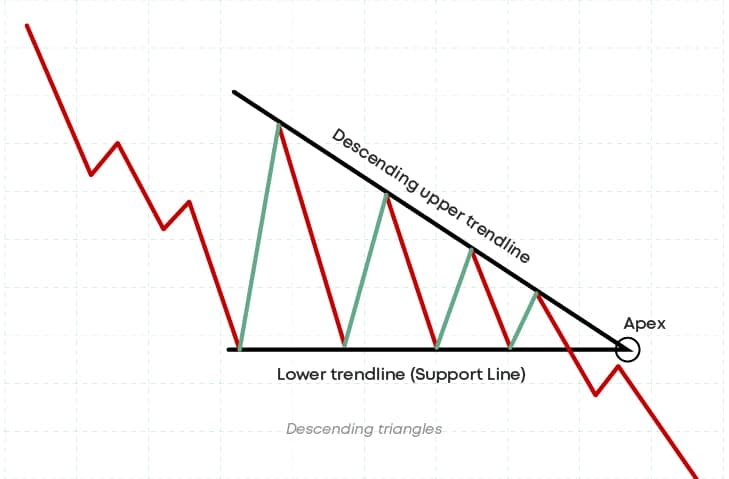 trendlines of descending triangles