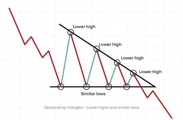 trendlines of symmetrical triangles