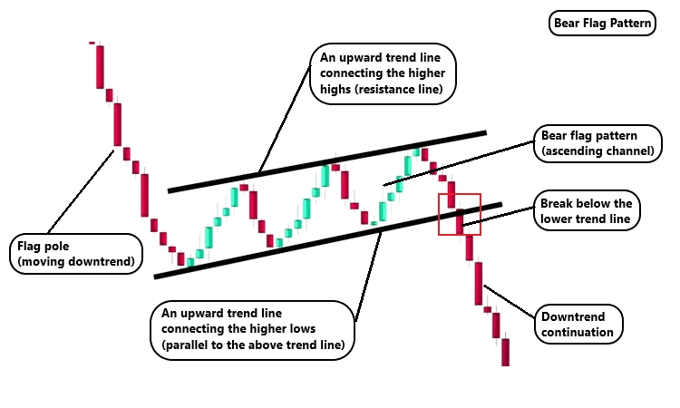 Anatomy of bear flag pattern